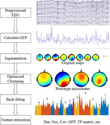 Resting-state electroencephalogram microstate to evaluate post-stroke rehabilitation and associate with clinical scales